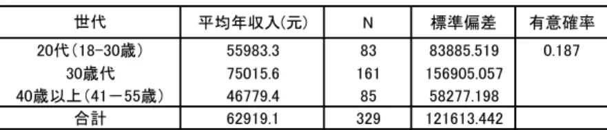 表 5.3  世代別にみた個人の平均年収  さらに表 5.4 をみれば， 学歴によって平均年収に大きな違いがあることが明らかであり， ここから表 5.3 における年齢と収入の逆転が説明できるだろう．  表 5.4  学歴別にみた個人平均年収  彼らの具体的な生活状況をみるために， 表 5.5 では学歴別に层住形態をみた． その結果， 全体的にみても 4 分の 3 の人が自分で購入した家に住んでいるが，その割合は高学歴にな るほど高い．反対に親から相続した家に住む割合は高学歴になるほど低くなっている．    