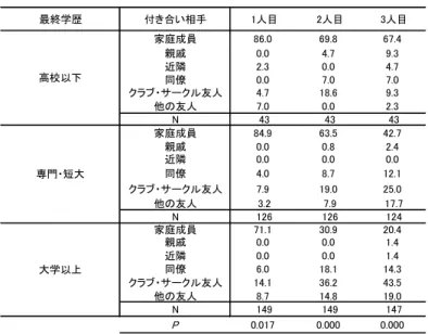 表 5.9  学歴別にみた日常に付き合う相手（列%）  表 5.10 は，相談ネットワークの集計結果である．ここでわかったことは，前の表 5.9 と比べて，全体的に友人の割合が高くなっていることである．ただし先の付き合いネット ワークの場合，クラブやサークルの友人のほうが多かったが，この相談ネットワークでは， それ以外の友人や同僚の割合も高い．したがって，日常的な付き合いの関係と相談をする 関係を彼らは使い分けているようだ．  表 5.10 学歴別にみた相談の相手（列%）  以上の結果から，友人とのネットワ