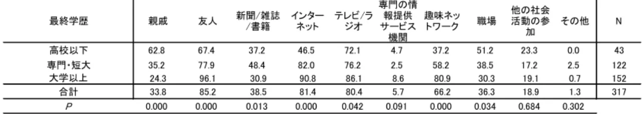 表 5.11  学歴別にみた日常情報の入手先（多項選択  行%）  表 5.11 からわかるのは，情報の主要な入手先は，友人関係とメディア関係に大別でき るが，いずれも高学歴になるほどその比重が高まっている．また，大卒にとって趣味ネッ トワークが重要であることもあらためて確認できた．友人（趣味）ネットワークには，友 人の紹介によって入ることが多く，またそこで様々な人に会って情報を得る．反対に，高 卒以下の人々は，親戚や機関あるいは職場など，直接的な関係があるところから情報を入 手している．したがって，高学歴