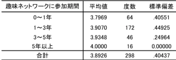 表 5.13  趣味ネットワークへの参加期間によるネットワークの拡大  続いて，表 5.13 は，趣味ネットワークに参加して以来，人脈関係が広がったかどうか をやはり 4 段階できいた結果である．その結果，1 年未満でも非常に高い割合の人が人脈 が広がったと答え，5 年以上参加している人では 100%が最も高い評価をしている．むし ろこの結果から，人々は人脈を広げるためにこそ趣味ネットワークに参加していると考え るべきだろう．また，別の質問では，94.7%の人々が，趣味ネットワークで生活に有用な 情報を得た