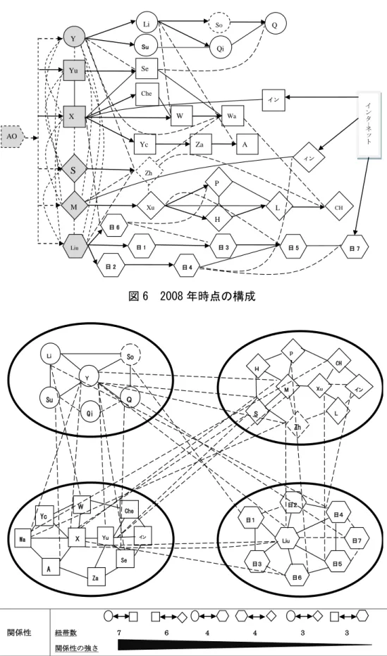 図 6  2008 年時点の構成 図 7 サッカークラブの内部クリーク分析 AO Y YuUX S Li Se W Zh So Che Q M Liu Xu H L  CH 日 1 日 3 日 5 日 2 日 4 Su Qi Yc Wa Za A P 日 6 日 7  インタ-ネットイン イン Li Y QSuu Qi So H M S L CH Zh P Xu イン日１ Liu 日３ 日５ 日４ 日６ 日２ 日７ Yc XSe Che A W Yu インWa Za 関係性紐帯数              