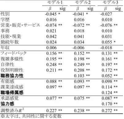 表 6.4  職務満足度の規定因（標準化係数） 