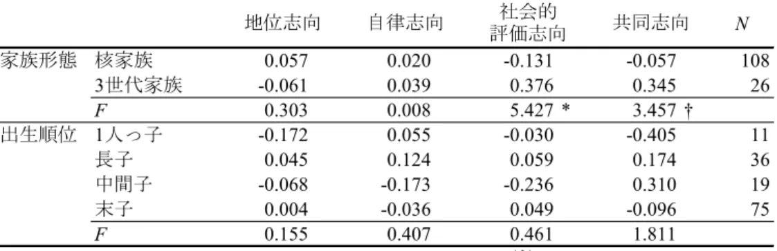 表 2.9  家族構成と職業的価値観（平均値の差）  N 家族形態 核家族 0.057 0.020 -0.131 -0.057 108 3世代家族 -0.061 0.039 0.376 0.345 26 F 0.303 0.008 5.427 * 3.457 † 出生順位 1人っ子 -0.172 0.055 -0.030 -0.405 11 長子 0.045 0.124 0.059 0.174 36 中間子 -0.068 -0.173 -0.236 0.310 19 末子 0.004 -0.036 0.04