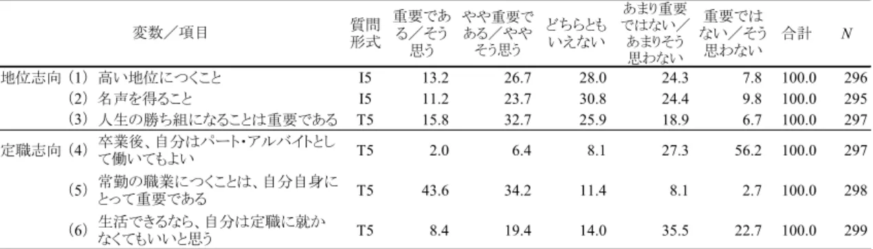 表 4.2  地位志向・定職志向をとらえるための質問項目  質問 形式 重要である／そう 思う やや重要である／ややそう思う どちらともいえない あまり重要 ではない／あまりそう 思わない 重要では ない／そう思わない 合計 N 地位志向 （1） 高い地位につくこと I5 13.2 26.7 28.0 24.3 7.8 100.0 296 （2） 名声を得ること I5 11.2 23.7 30.8 24.4 9.8 100.0 295 （3） 人生の勝ち組になることは重要である T5 15.8 32.7 2