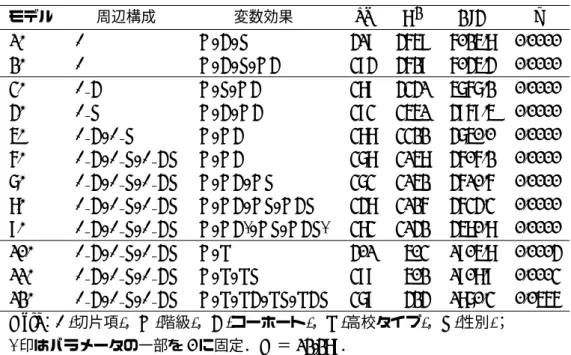 表 5.2 高等教育への移行を目的変数とする分析結果の要約 モデル 周辺構成 変数効果 df G 2 AIC p 1. τ O, C, S 419 4659 6025.8 0.0000 2