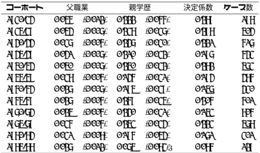 表 3.3 男性の教育年数に対する父職業と親学歴の影響力 ( 最小二乗解 ) コーホート 父職業 親学歴 決定係数 ケース数 1930-34 0.056 (0.012) 0.222 (0.066) 0.289 198 1935-39 0.054 (0.007) 0.238 (0.037) 0.298 504 1940-44 0.037 (0.006) 0.247 (0.030) 0.221 617 1945-49 0.041 (0.007) 0.210 (0.032) 0.197 643 1950-54 0