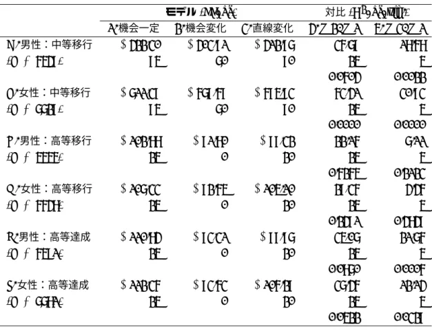 図 4.3 を見ると男性の自営 (IVab) と農業 (IVc) 、半・非熟練 (VIIa) でサーヴィス階級と の不平等が縮小している。女性でも 1939-48 年コーホートから 1949-58 年コーホートに かけて、農業と半・非熟練の機会が大きく拡大する。 1959-68 年以降はどの層でもサー ヴィス階級との不平等は一定である。やや不平等化しているように見えるコーホートもあ るが一貫した動きではなく、基準のコーホートよりもサーヴィス階級との不平等が有意に 拡大している階級はない。結局、大局的な動向と