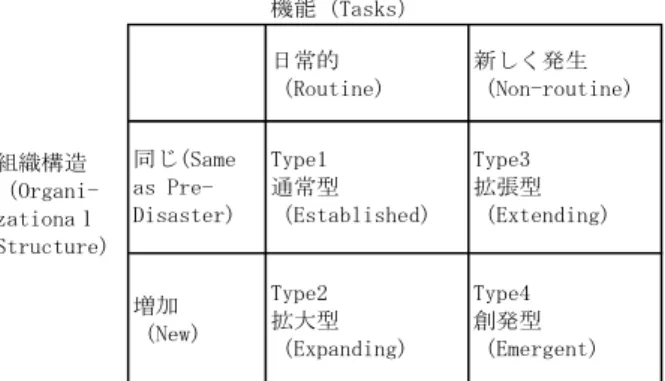 図 2  災害時の組織的対応の類型(Quarantelli 他 1966; Dynes.R.R., 1970)  タイプ 1 は， 「通常型」と呼ばれ，構造も機能も変化しないタイプである．タイプ 2 は， 「拡大型」と呼ばれ， 「正規の」タスクを，構造を大幅に拡大して行うタイプである．タイ プ 3 は， 「拡張型」と呼ばれ，災害時の活動が予定されていないが，災害時に補助活動を行日常的（Routine)新しく発生（Non-routine)増加（New)Type2拡大型（Expanding)Type4創発型（E