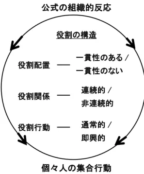 図 6  役割遂行(Kreps,G.A. and Boswprh,L., 2007) 