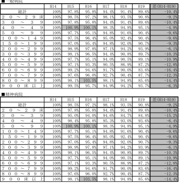 図表 3  病床規模別の間接人員比率の推移（平成 14 年対比）  出所： 「病院報告」 （厚生労働省）をもとに筆者作成  ３－２  病床規模別の比較（一般病院と精神科病院の観測）    前項（図表 2 及び図表 3）で一般病院・精神科病院ともに間接人員の比率が低下し，直間 比率が継続的に改善に向かっている事を明らかにした。それを踏まえてここでは，一般病 院・精神科病院それぞれについて病床規模による間接人員の比率の違いを明らかにする。  図表 4 は，一般病院・精神科病院それぞれ病床規模別に間接人員の比率を
