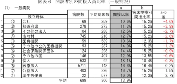 図表 5 から，精神科病院では一般病院と異なり，病床規模の違いによる間接人員比率の 変化が見られない。一般病院が 700 病床以上（間接人員比率：11%～12%）で規模効果が限 界に到達している状況を勘案すれば，精神科病院において 50 床規模の段階で間接人員比率 が 12%台前半をマークしていることから，規模効果が効いてくる余地に乏しい事が原因で あると推測できる。その他，一般病院と異なる診療科の種類・数（基本的に単科）や患者の 特性等が複合的に影響しているものと考えられるが，本要因の特定と寄与度について