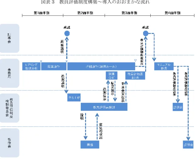図表 3  教員評価制度構築～導入のおおまかな流れ  出所：筆者作成    最後に，出口としての説明会の在り方についても事前に想定しておくことが重要である ことが実務経験から理解できた。説明会の開催形態として取り得る選択肢は 2 つの方式が ある。1 つ目は学部毎に教授会にて説明会を開催する方式（各教授会開催型） ，2 つ目は全 学共通で開催する方式（全学共通開催型）である。勿論，両方式をセットで行うケースもあ る。それぞれの方式にはメリットとデメリットがあるため，各法人の状況に応じて選択する ことが望まし