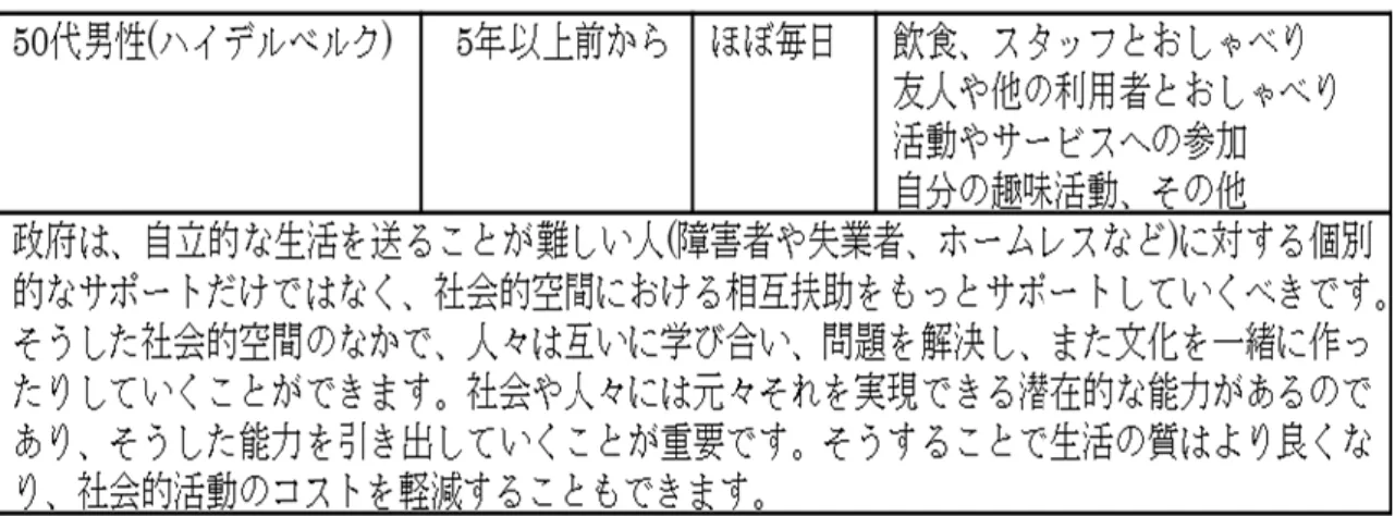 表 4-2  記述式アンケートの回答一覧 