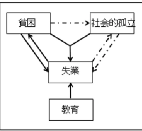図 3-1  教育と社会的排除の悪循環 