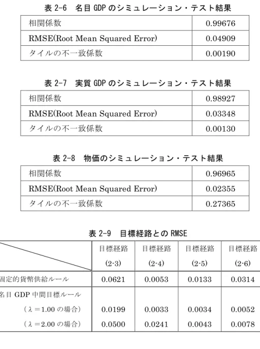 表 2-6  名目 GDP のシミュレーション・テスト結果 