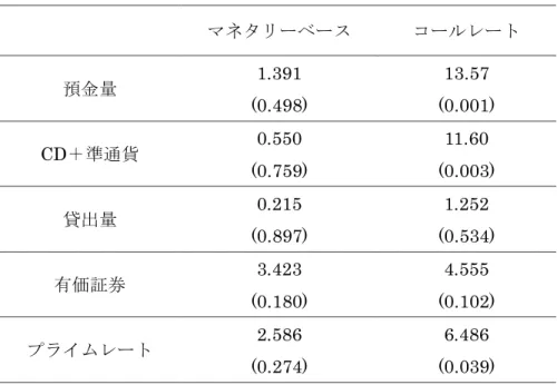 表 3-7  Toda and Yamamoto 法によるテスト結果(2) 