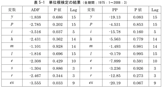 表 5-1  単位根検定の結果 （全期間；1975：1～2008：3）