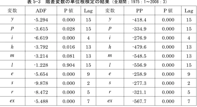 表 5-3  階差変数の単位根検定の結果 （全期間；1975：1～2008：3）