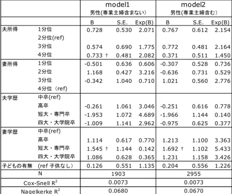 表 3-5  離婚経験者における貧困になる要因についてのロジスティック分析 