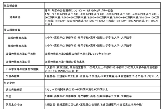 表 5-2  記述統計量（2010 年-2013 年個票パネルデータ） 