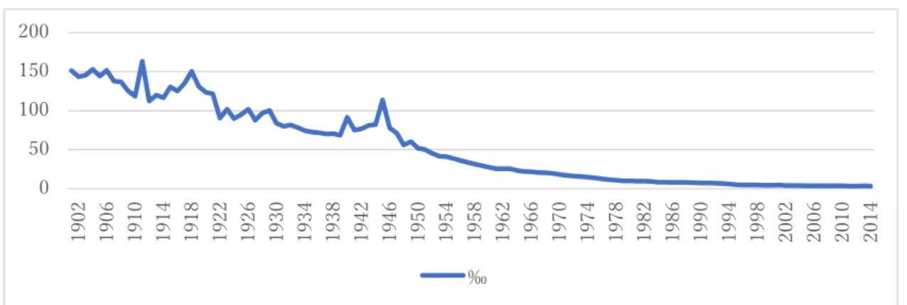 図  1  乳幼児死亡率（出世児数 1000 人に対する死亡数）1901 年～2014 年  出所：INSEE ウェブサイト（2015 年 10 月 7 日付け）データより筆者作成  http://www.insee.fr/fr/themes/series-longues.asp?indicateur=taux-mortalite-infantile  一方、出生率をみると、1914 年から 1916 年と 1939 年から 41 年にかけて著しく低下し ている（図 2） 。それぞれ第 1 次大戦および第 