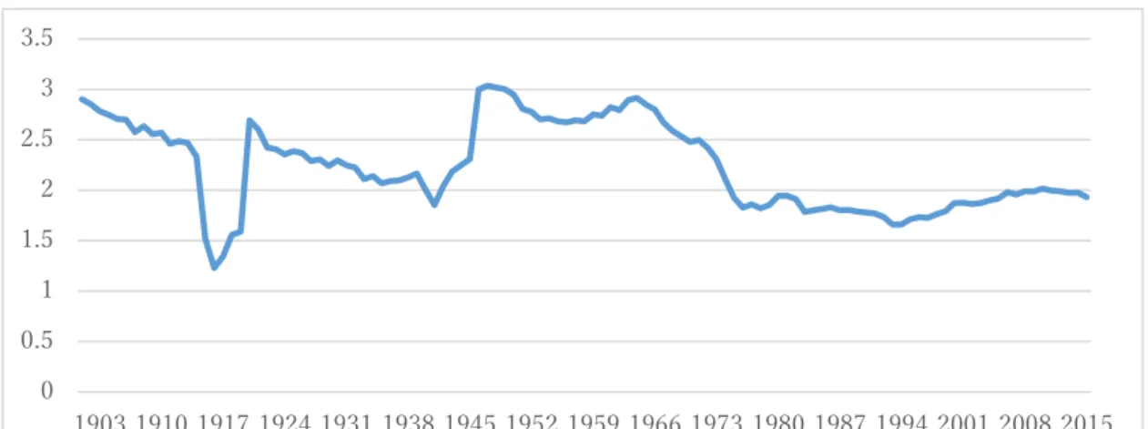 図  2  フランスの合計出生率（1901 年～2015 年）  出所：INSEE ウェブサイト（2016 年 1 月 26 日付け）より筆者作成  http://www.insee.fr/fr/themes/series-longues.asp?indicateur=icf  第 2 次大戦が始まると出生率は低下しているが、1942 年に反転して上昇し、1943 年に は戦前にまで回復している。その後、さらに上昇を続け、1946 年には第 1 次大戦後の回復 の頂点である 1920 年の出生率を越えている