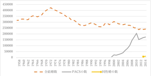 図  3  全結婚（2013 年以降は同性婚含む）、PACS 2 および同性婚の数  出所：INSEE ウェブサイトに同性婚データを追加し、筆者作成。  http://www.insee.fr/fr/themes/series-longues.asp?indicateur=nombre-mariages-pacs  図 4 に示すように、第 1 次大戦を除き、6％から 10%前後で変動していた婚外子割合は 1980 年代ごろから上昇し、2015 年現在では 57%程度に達している。同棲 3 は 1954 年