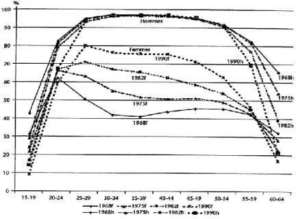 図  6  1968 年から 1990 年の女性（f）と男性（h）の労働力率  出所: M. Maruani et M.Meron (2012) p.77 から引用  図  7  1990 年から 2008 年の女性（f）と男性（h）の労働力率  出所: M