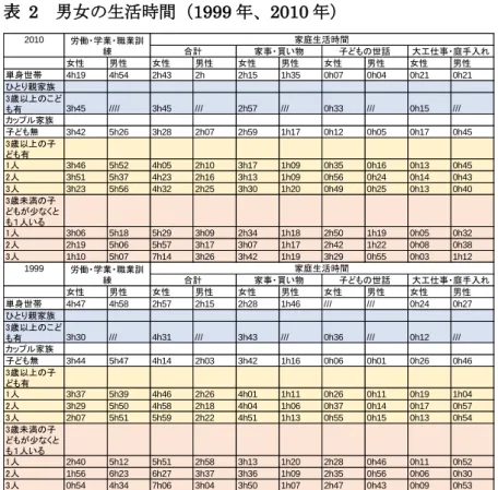 表  2  男女の生活時間（1999 年、2010 年）  出所：Ricroch (2012)の表 2 を基に筆者作成  （3）サービス的側面  フランスでは、 「親であること」を実践できるように、子育てをするにあたって経済的側 面と時間的側面において多様で柔軟な制度が準備されていることが分かったが、労働者で もある親たちの子育てをサポートする保育サービスはどうなっているのだろうか。  図 8 に示すように、フランスの就学前教育には大きく分けて 0 歳～6 歳未満児を受け入 れ可能な「幼児受け入れ施設（ét