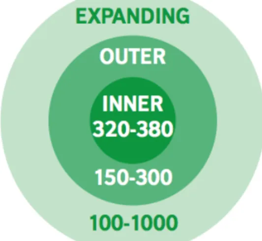 図 2    The three circles of English 