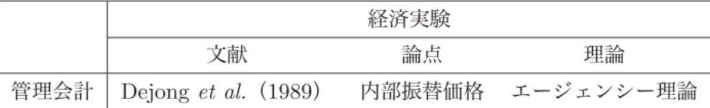表 3.6 監査論における心理実験の先行研究 解明（すなわち制度，仕組み，構造の解明）を目指す研究は，経済実験を採用しているこ とがわかる。それらで検証されているモデルは，情報の経済学やゲーム理論の分野で分析 されているものを会計の文脈にアレンジしたものであり，数理モデルによる理論の構築と 実験による検証がうまく噛み合っている様子が伺える。このことから，分析的研究と実験 研究は親和性が高いことがわかる。 たとえば，具体的には， Chow et al