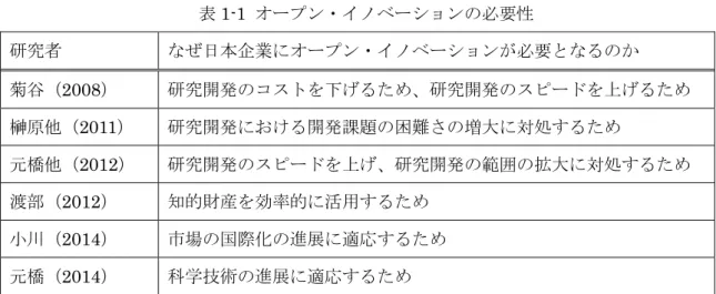 表 1-1  オープン・イノベーションの必要性  研究者  なぜ日本企業にオープン・イノベーションが必要となるのか  菊谷（2008）  研究開発のコストを下げるため、研究開発のスピードを上げるため  榊原他（2011）  研究開発における開発課題の困難さの増大に対処するため  元橋他（2012）  研究開発のスピードを上げ、研究開発の範囲の拡大に対処するため  渡部（2012）  知的財産を効率的に活用するため  小川（2014）  市場の国際化の進展に適応するため  元橋（2014）  科学技術の進展に
