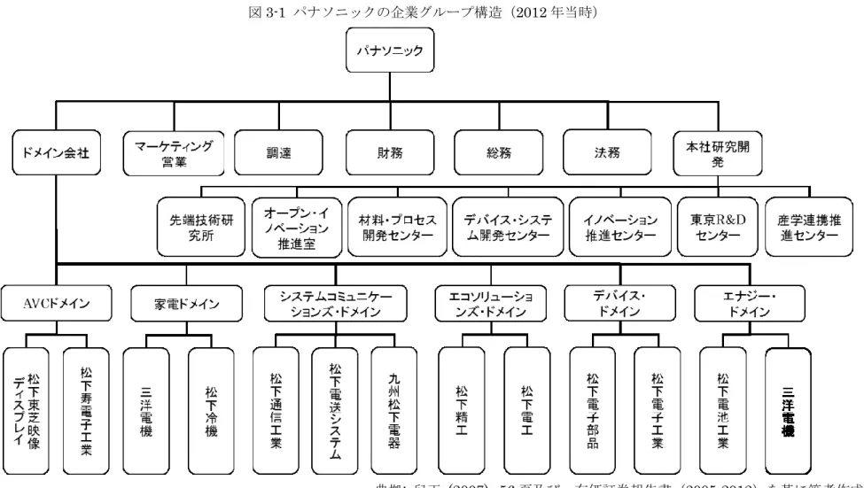 図 3-1  パナソニックの企業グループ構造（2012 年当時） 