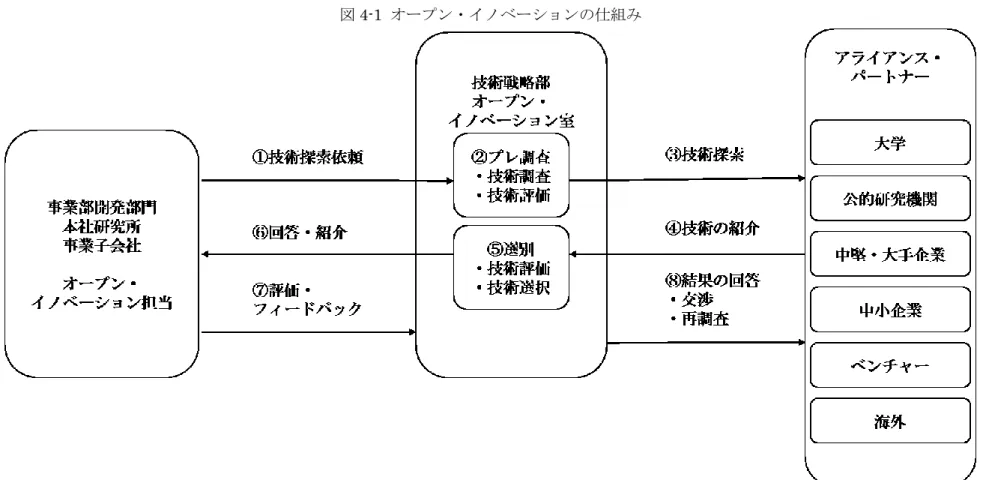 図 4-1  オープン・イノベーションの仕組み 