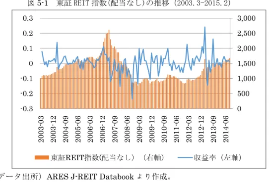 図 5-2  東証 REIT 指数(配当込)の推移（2003.3-2015.2） 