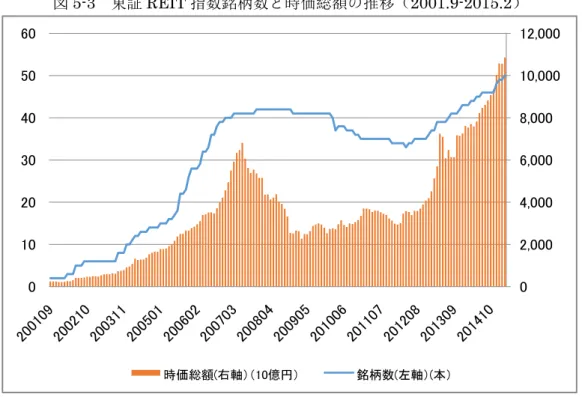 図 5-3  東証 REIT 指数銘柄数と時価総額の推移（2001.9-2015.2） 