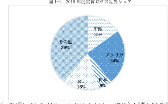 図 1-1 は、2015 年度の実質 GDP 上位国の世界全体に占める比率を表している。 