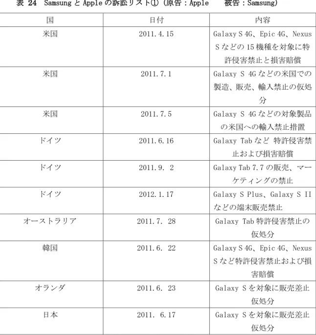表  24  Samsung と Apple の訴訟リスト①（原告：Apple    被告：Samsung） 