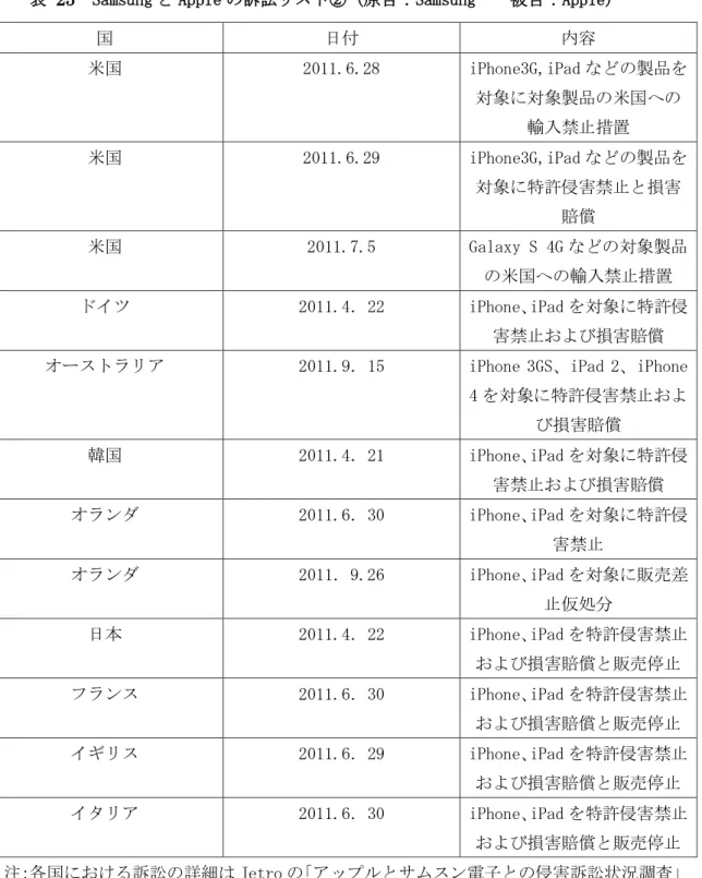 表  25  Samsung と Apple の訴訟リスト②（原告：Samsung    被告：Apple） 