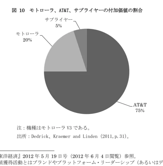 図  10  モトローラ、AT&amp;T、サプライヤーの付加価値の割合             
