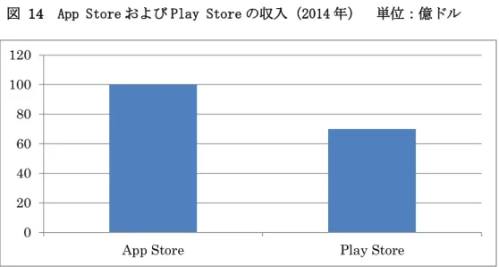 図  14  App Store および Play Store の収入（2014 年）  単位：億ドル 