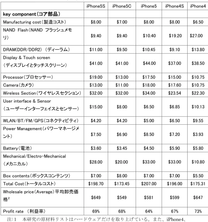 表  8  iPhone 4、4S、5、5C、5S(16GB)のコア部品の原価 １