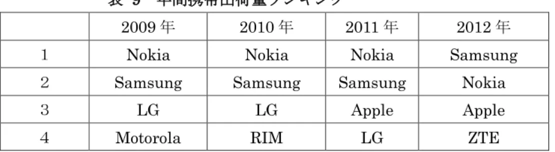 表  10  年間スマートフォン出荷量ランキング 