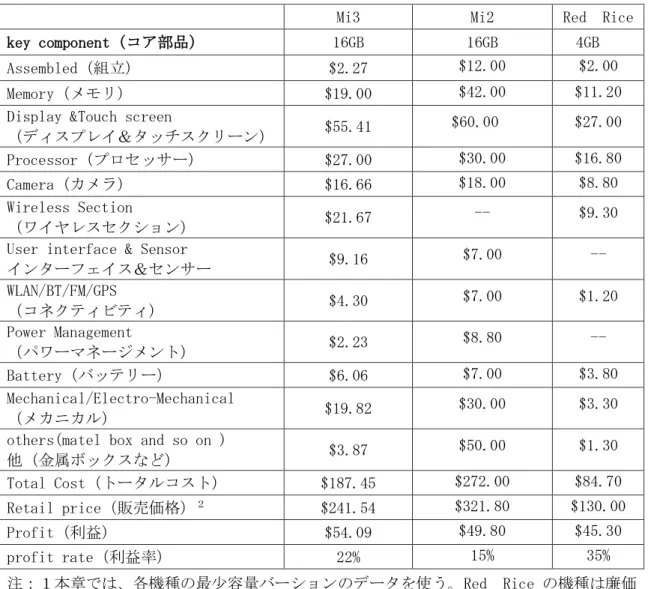 表  13  Mi3、Mi2 および廉価 Red  Rice のコア部品の原価 １    