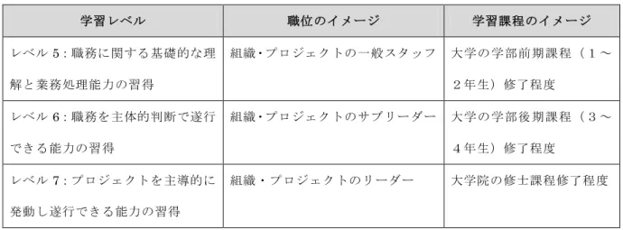 表 13  学習アウトカムの各レベルに対応する具体的な職位・学習課程のイメージ  学習レベル  職位のイメージ  学習課程のイメージ  レベル 5：職務に関する基礎的な理 解と業務処理能力の習得  組織・プロジェクトの一般スタッフ 大学 の 学 部前 期 課 程（ １ ～２年生）修了程度  レベル 6：職務を为体的判断で遂行 できる能力の習得  組織・プロジェクトのサブリーダー 大学 の 学 部後 期 課 程（ ３ ～４年生）修了程度  レベル 7：プロジェクトを为導的に 発動し遂行できる能力の習得  組織