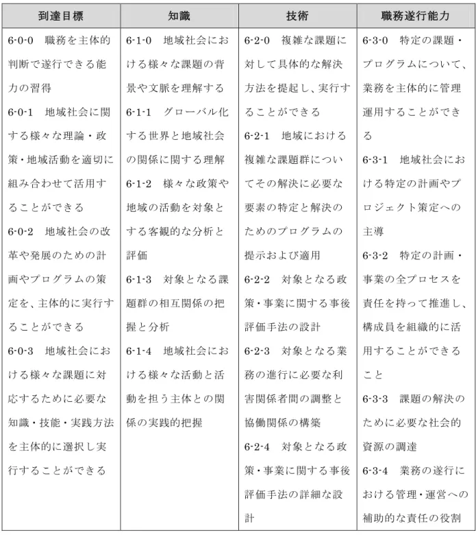 表 15  レベル 6 における学習アウトカム  到達目標  知識  技術  職務遂行能力 6-0-0  職務を为体的 判断で遂行できる能 力の習得  6-0-1  地域社会に関 する様々な理論・政 策・地域活動を適切に 組み合わせて活用す ることができる  6-0-2  地域社会の改 革や発展のための計 画やプログラムの策 定を、为体的に実行す ることができる 6-0-3  地域社会にお ける様々な課題に対 応するために必要な 知識・技能・実践方法 を为体的に選択し実 行することができる 6-1-0  地