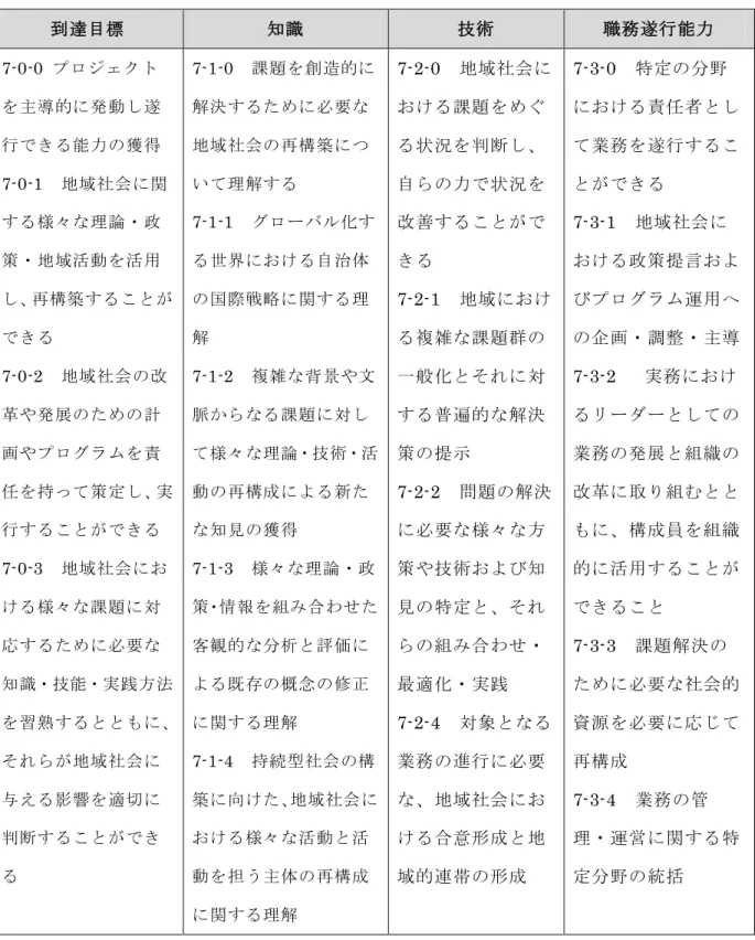 表 16  レベル 7 における学習アウトカム  到達目標  知識  技術  職務遂行能力 7-0-0  プロジェクト を为導的に発動し遂 行できる能力の獲得 7-0-1  地域社会に関 する様々な理論・政 策・地域活動を活用 し、再構築することが できる  7-0-2  地域社会の改 革や発展のための計 画やプログラムを責 任を持って策定し、実 行することができる 7-0-3  地域社会にお ける様々な課題に対 応するために必要な 知識・技能・実践方法 を習熟するとともに、 それらが地域社会に 与える影響