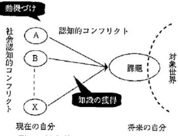 図 4  認知的コンフリクトと社会的認知コンフリクト