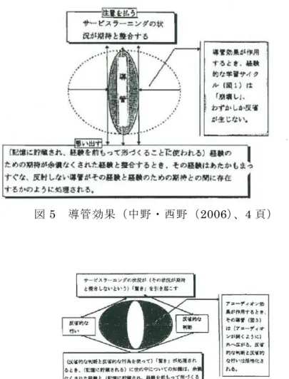 図 5  導管効果（中野・西野（ 2006）、4 頁）  図 6  アコーディオン効果（中野・西野（2006）、 4 頁）    つまり認知的コンフリクトが大きければ大きいほど、学習者は社会的認知コンフリクト を認識せざるを得なくなり、そのコンフリクト解消のために反省的思考といった能動的な 学びを駆動することになる。それが、深い学びとつながる。その深い学びこそがアコーデ ィオン効果なのである。    中野・西野は、学習者はアコーディオン効果よりも導管効果を経験する傾向があると述 べる。なぜならば、反省的なア