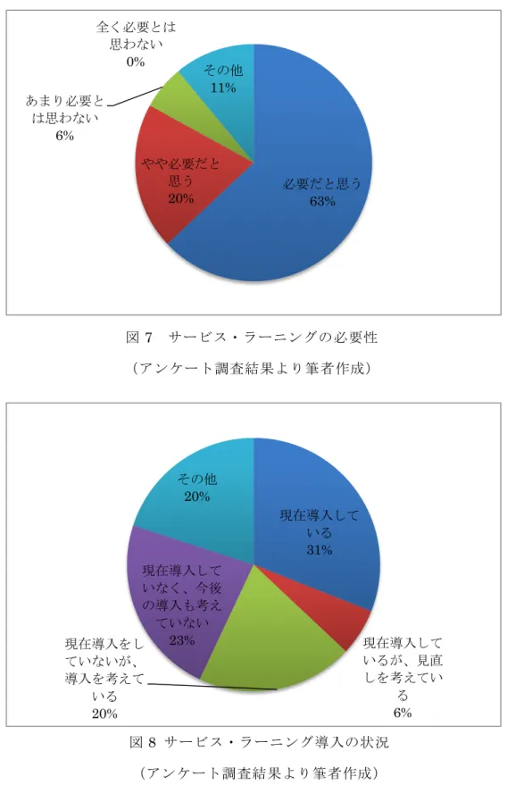 図 7  サービス・ラーニングの必要性  （アンケート調査結果より筆者作成）  図 8  サービス・ラーニング導入の状況  （アンケート調査結果より筆者作成）    図 7 の結果から分かるように、サービス・ラーニングの必要性について「必要だと思う」 「やや必要だと思う」を合わせると全体の約 8 割の大学ボランティアセンターがその必要 性については理解をしている。また、図 8 の結果からは、サービス・ラーニングを実際に 導入している大学ボランティアセンターは約 3 割あり、「現在導入していないが、導入を必要